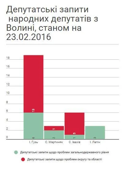 Депутатські запити: до кого зверталися і про що запитували волинські нардепи