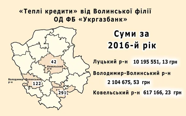 «Теплі кредити»: скільки позичають волиняни 
