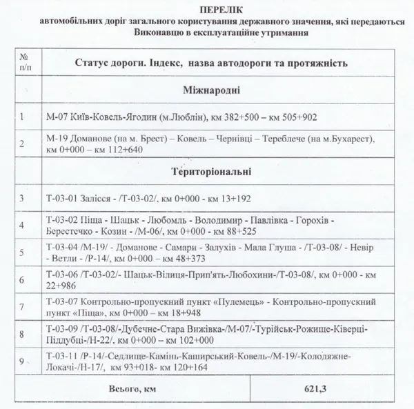Скандально відомий «Волиньдорбуд» виграв дорожній тендер на 31 млн