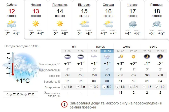 Вранці – дощ, день – ясний: погода в Луцьку на неділю, 13 лютого