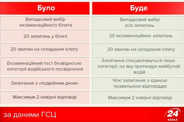 Автоекзамени по-новому: що чекає українців 
