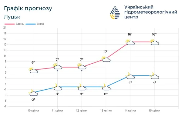 Дощ і мокрий сніг: прогноз погоди на Волині цими вихідними