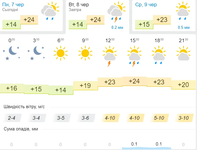 Тепло і сонячно: погода в Луцьку на вівторок, 8 червня