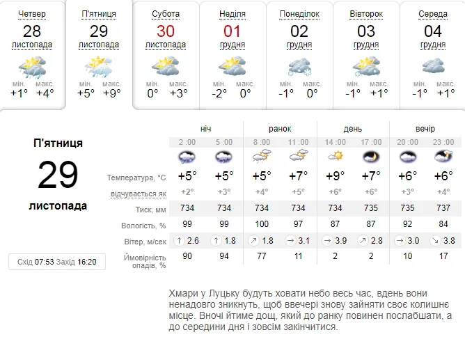 Потепліє до +9°С: погода в Луцьку на п'ятницю, 29 листопада