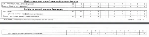 Вступ-2019: скільки державних місць виділили СНУ і луцькому «політеху»