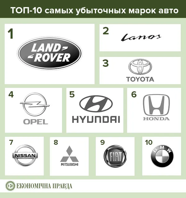 Назвали найзбитковіші марки авто 2015 року