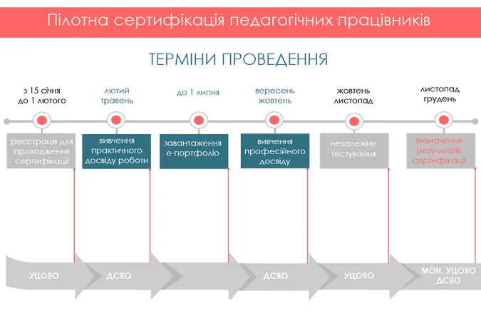 Сертифікація вчителів: терміни, розподіл по областях, кількість