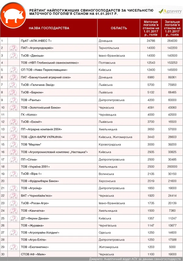 Волинське підприємство – серед кращих виробників свинини