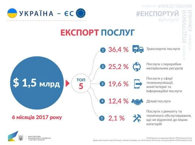 Економічна угода з ЄС: що це дало Україні 