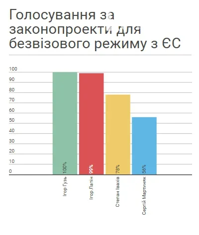 Як голосували волинські нардепи за важливі законопроекти