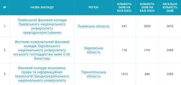 Волинські коледжі – у топ-10 найпопулярніших в Україні серед абітурієнтів