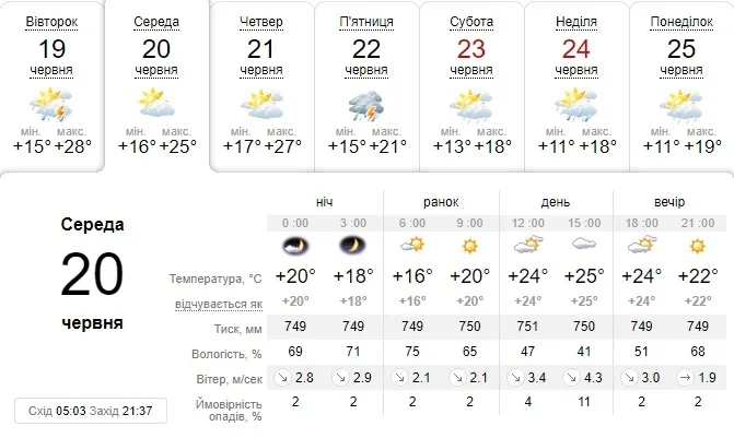 Із хмарами, але без дощу: погода в Луцьку на середу, 20 червня