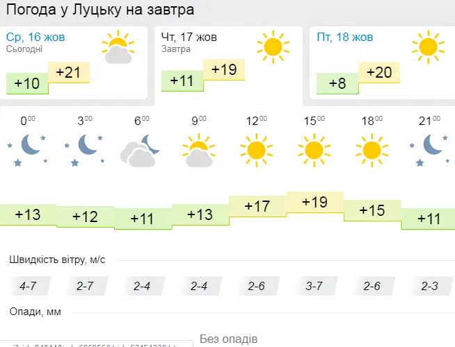 Ясно і тепло: погода в Луцьку на четвер, 17 жовтня