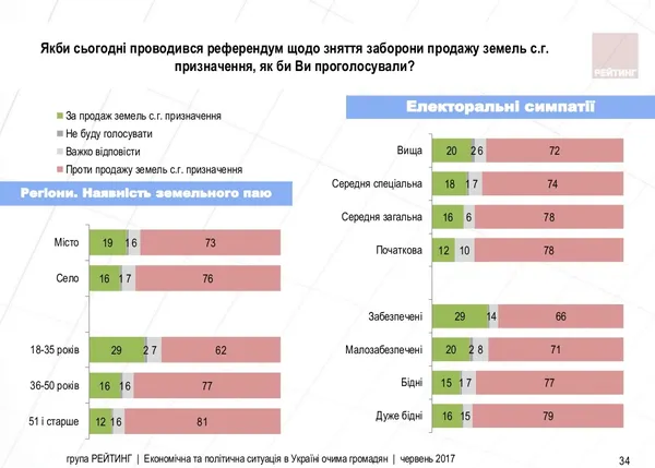 Чи схвалюють українці продаж сільськогосподарських земель (опитування)
