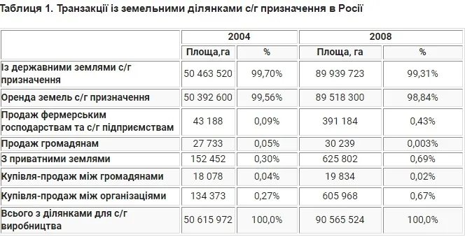 Скасування мораторію на землю у Росії: як це було