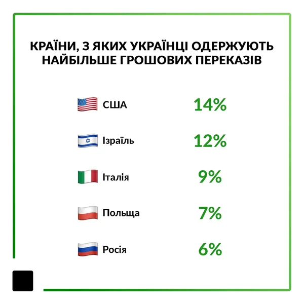 Звідки одержують і куди надсилають грошові перекази українці  (інфографіка)*