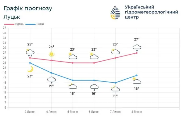 Спека відступає: якою буде погода на Волині у найближчі дні