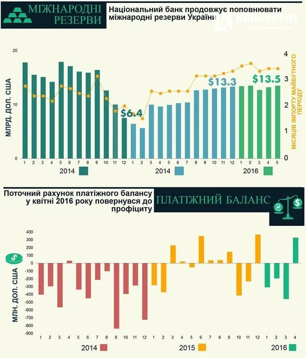 Нацбанк в інфографіку показав головні досягнення 2016 року 