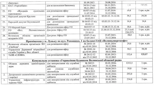Дві партії у Луцьку орендують офіси задарма, — депутат