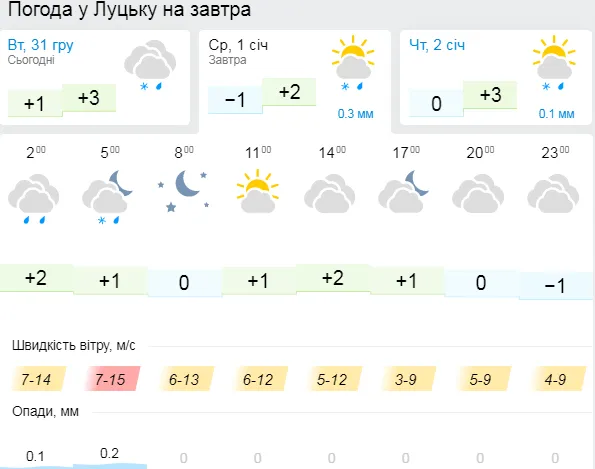 Без опадів: погода у Луцьку на середу, 1 січня