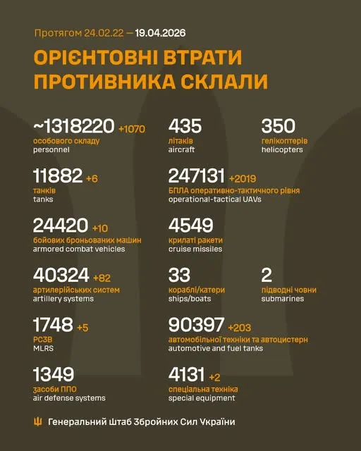 Близько 1 318 220 окупантів, 40 324 артсистеми, 247 131 БпЛА: втрати ворога на 19 квітня