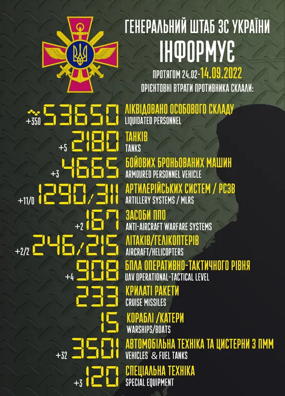 Близько 53 650 окупантів, 2180 танків, 246 літаків: втрати ворога на 14 вересня