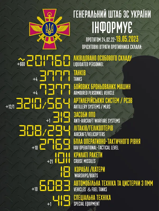 Близько 201 760 окупантів, 3777 танків, 3210 артсистем: втрати ворога на 19 травня