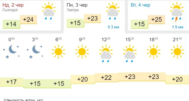 Спекотно: погода в Луцьку на понеділок, 3 червня