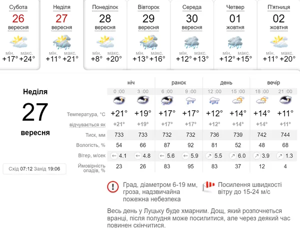 Дощ і вітер: погода у Луцьку на 27 вересня