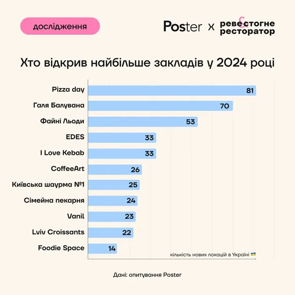 Хто відкрив найбільше закладів в Україні у 2024-му: луцька мережа – на другому місці