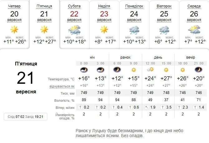 Буде спекотно: погода в Луцьку на п'ятницю, 21 вересня