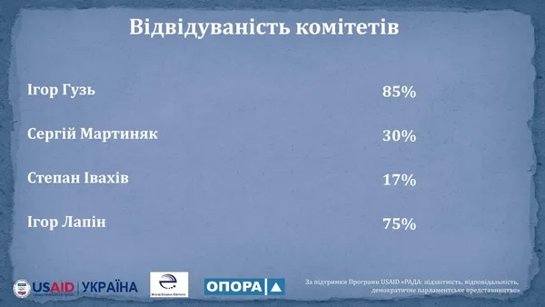 Рейтинг активності волинських нардепів: Гузь лідирує, Мартиняк пасе задніх