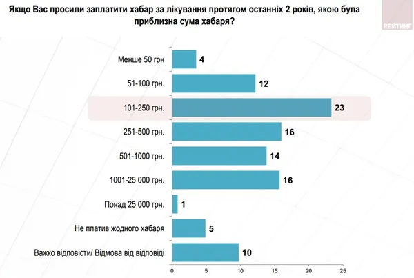 Більшість українців почуваються зобов'язаними «подякувати» лікарю  (інфографіка)