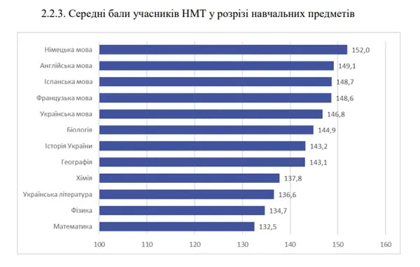 Які предмети на НМТ дались абітурієнтам найлегше та найважче