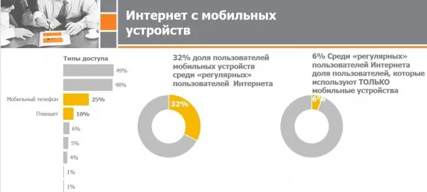 Кількість українських інтернет-користувачів перевищила 60%