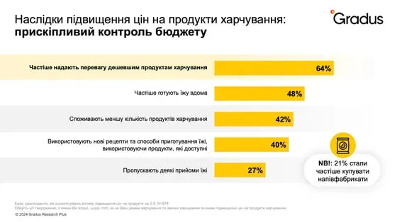 Як під час війни змінився раціон та харчові звички українців (фото)