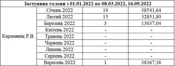 Зарплата Романа Карманніка