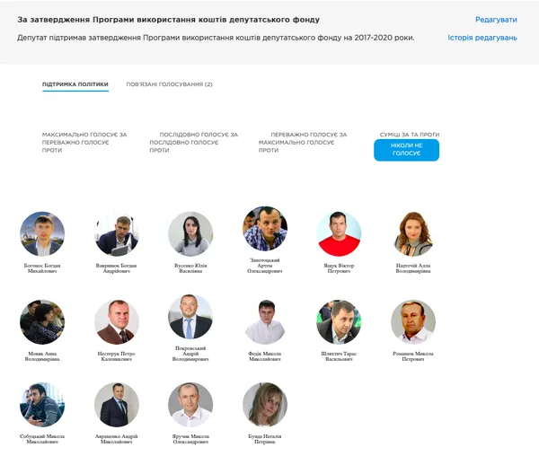 На що у Луцьку в 2019 році витрачали кошти з депутатського фонду