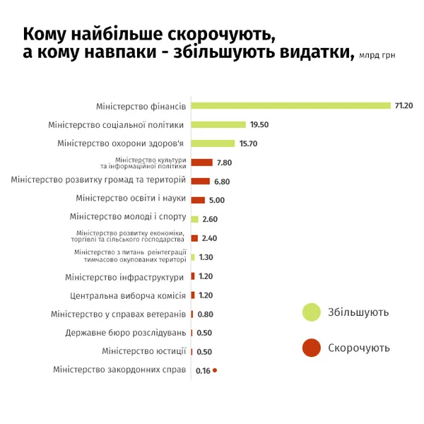 Рада ухвалила «антикризовий» бюджет: що змінилося