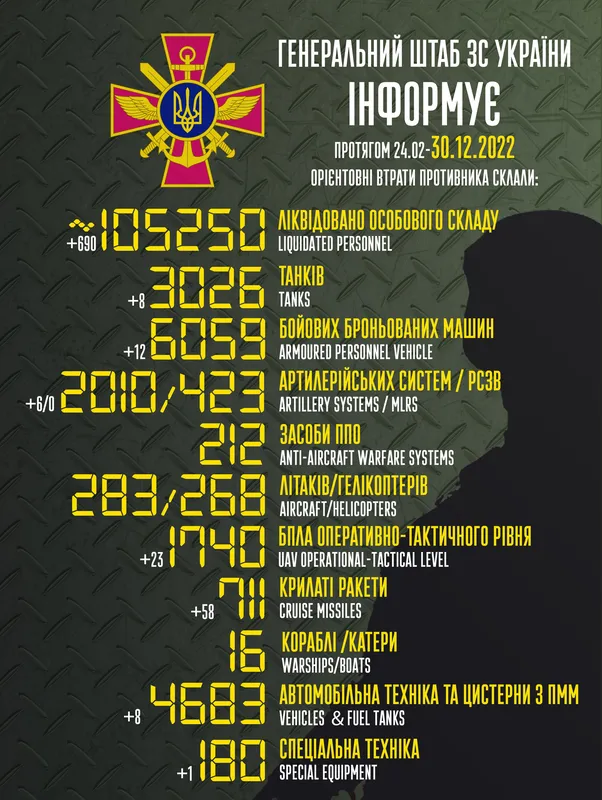 Близько 105 250 окупантів, 3 026 танків, 1 740 безпілотників: втрати ворога на 30 грудня