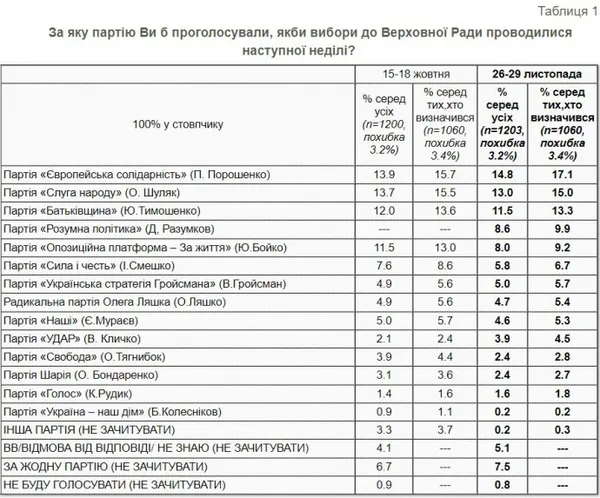 «ЄС» обганяє «Слуг», Разумков наздоганяє Тимошенко: свіжий рейтинг партій
