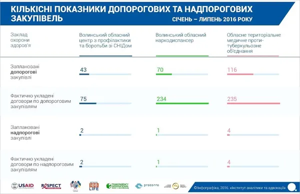 Чи зекономили медзаклади Волині завдяки Prozzoro