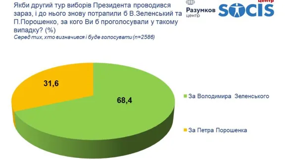 Свіже дослідження: рейтинг Зеленського помалу падає