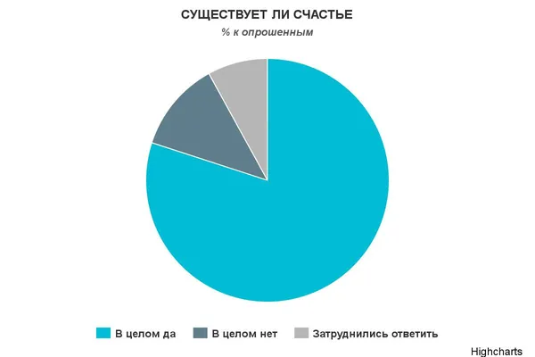 Соціологи порахували щасливих українців 
