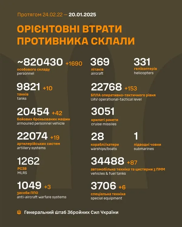 Близько 820 430 окупантів, 9821 танк, 22 768 БпЛА: втрати ворога на 20 січня