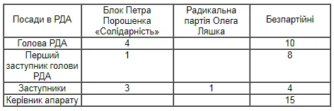 Більшість голів РДА та райрад на Волині є членами партій (інфографіка)