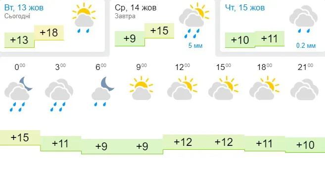 Ясно, але прохолодно: погода в Луцьку на середу, 14 жовтня