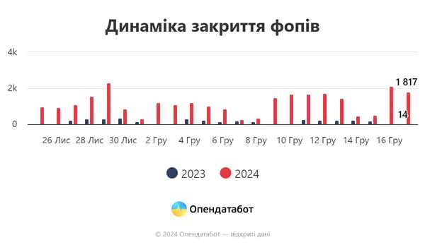 Понад 22 тисячі ФОПів закрилися після підписання закону про нові податки