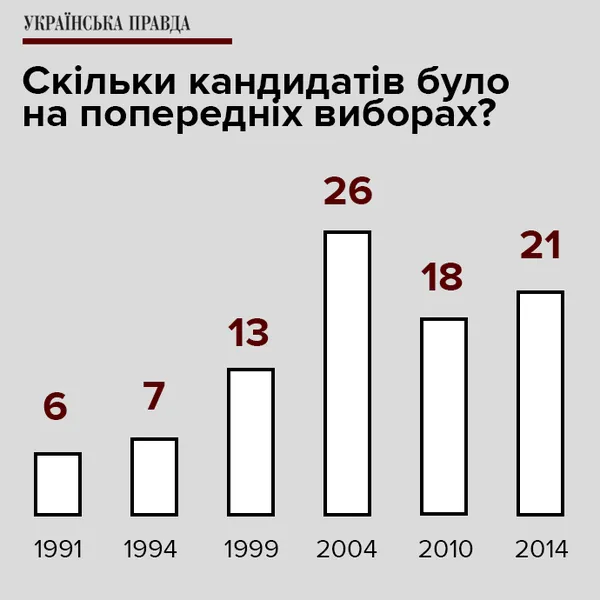 Вибори президента України 2019: все, що потрібно знати (інфографіка)