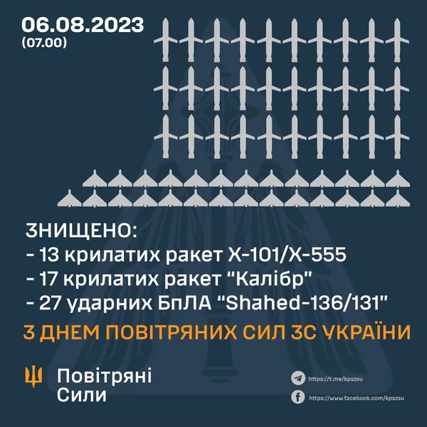 «Калібри», «Шахеди», Х-101: сили ППО вночі знищили 57 повітряних цілей